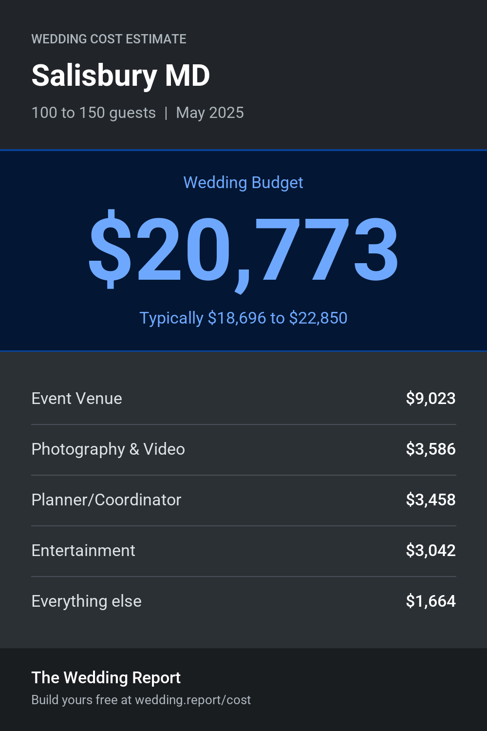 Wedding cost estimate for Salisbury MD