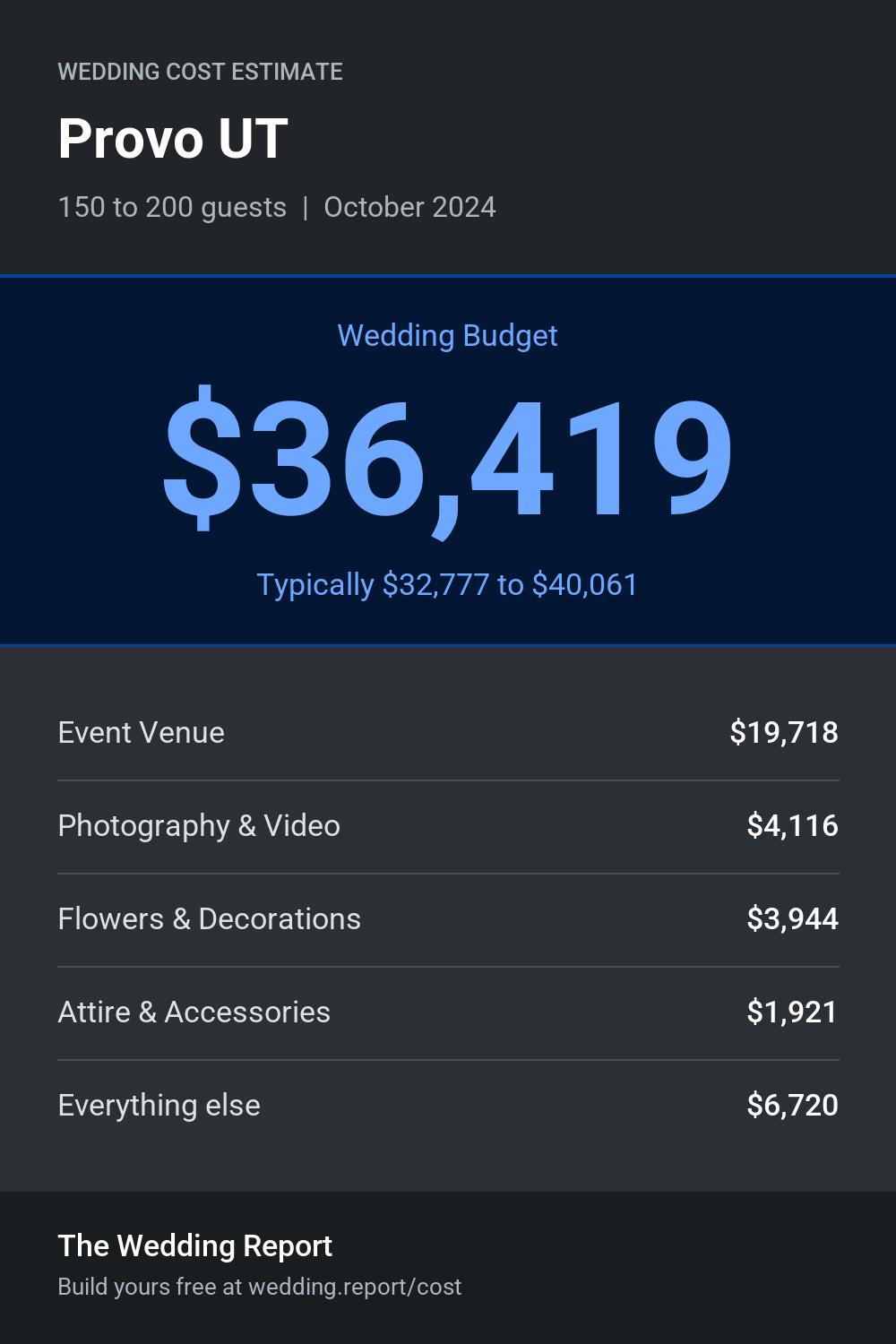 Wedding cost estimate for Provo UT