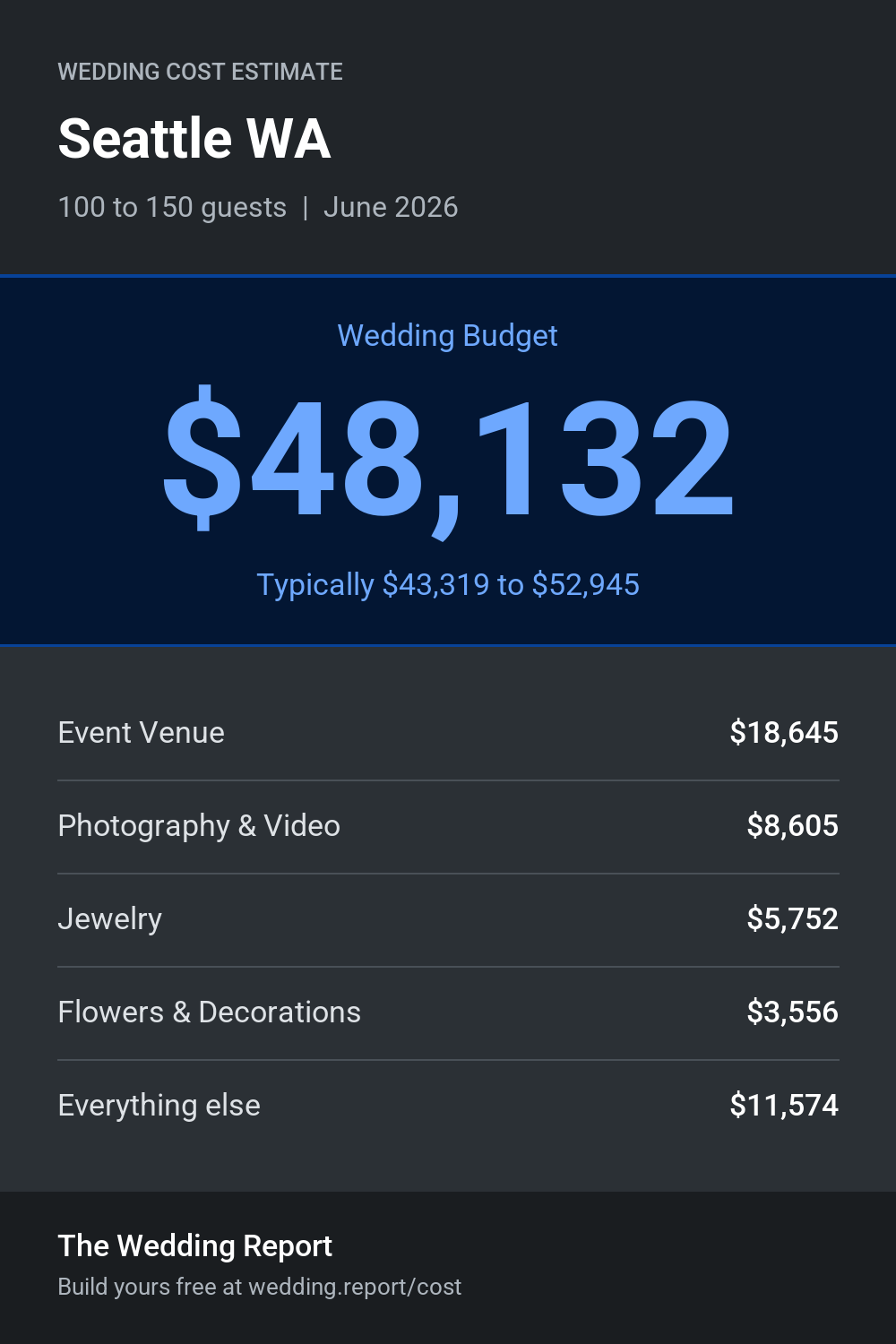 Wedding cost estimate for Seattle WA