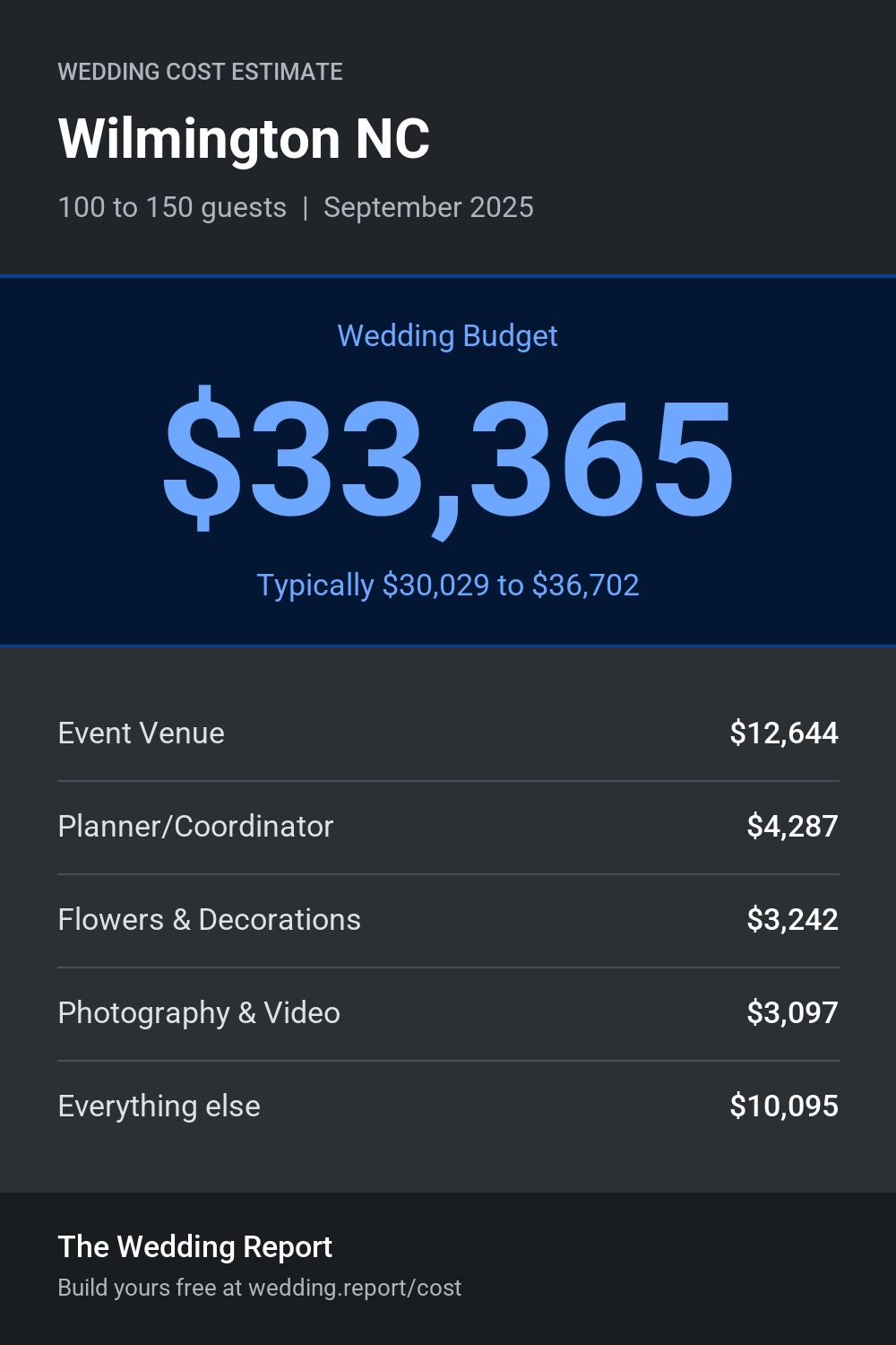 Wedding cost estimate for Wilmington NC