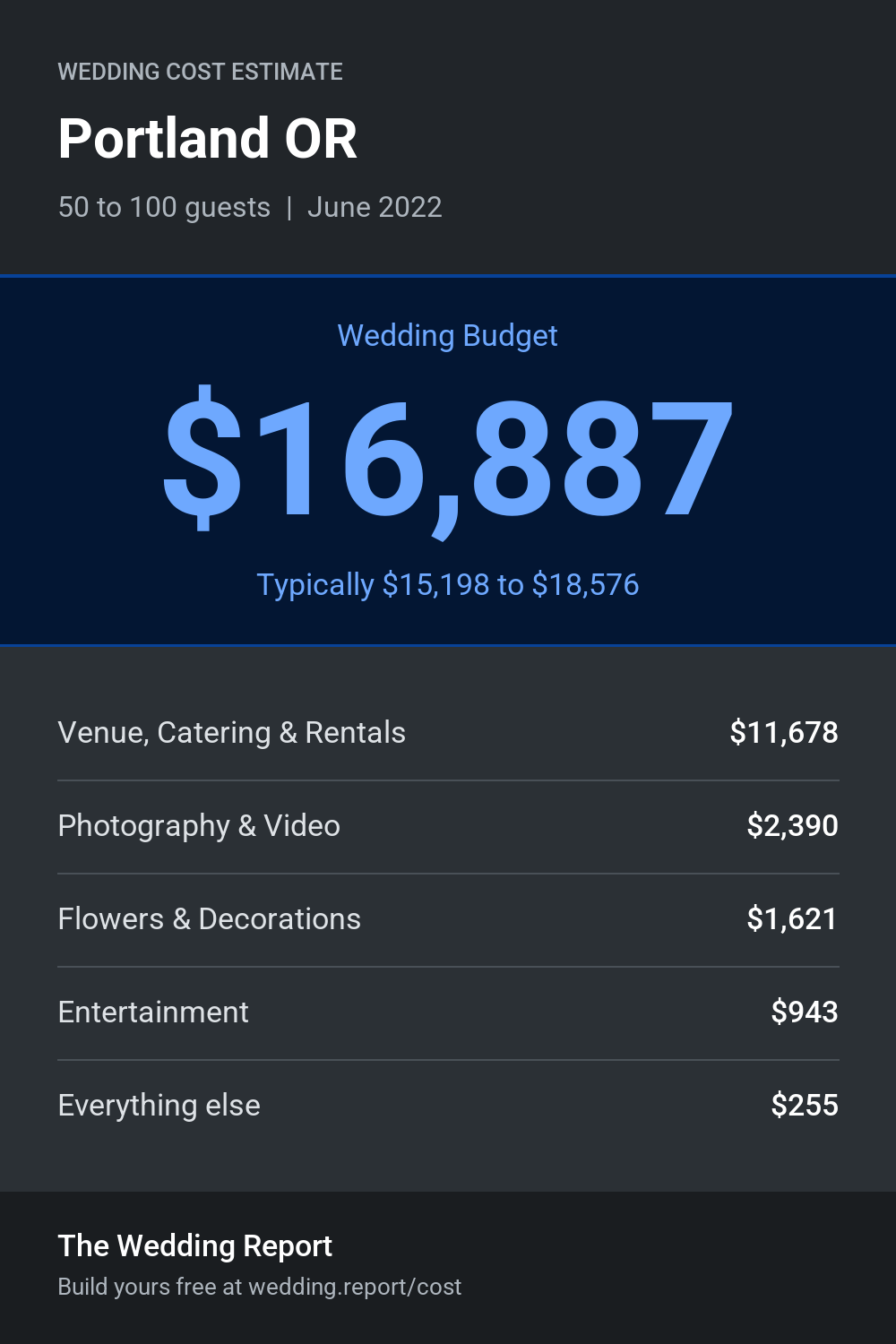 Wedding cost estimate for Portland OR
