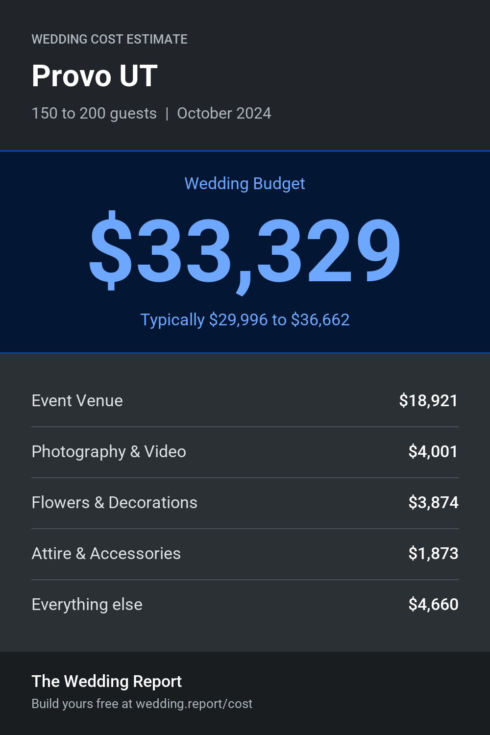 Wedding cost estimate for Provo UT