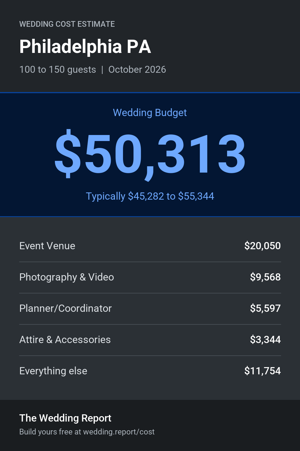 Wedding cost estimate for Philadelphia PA