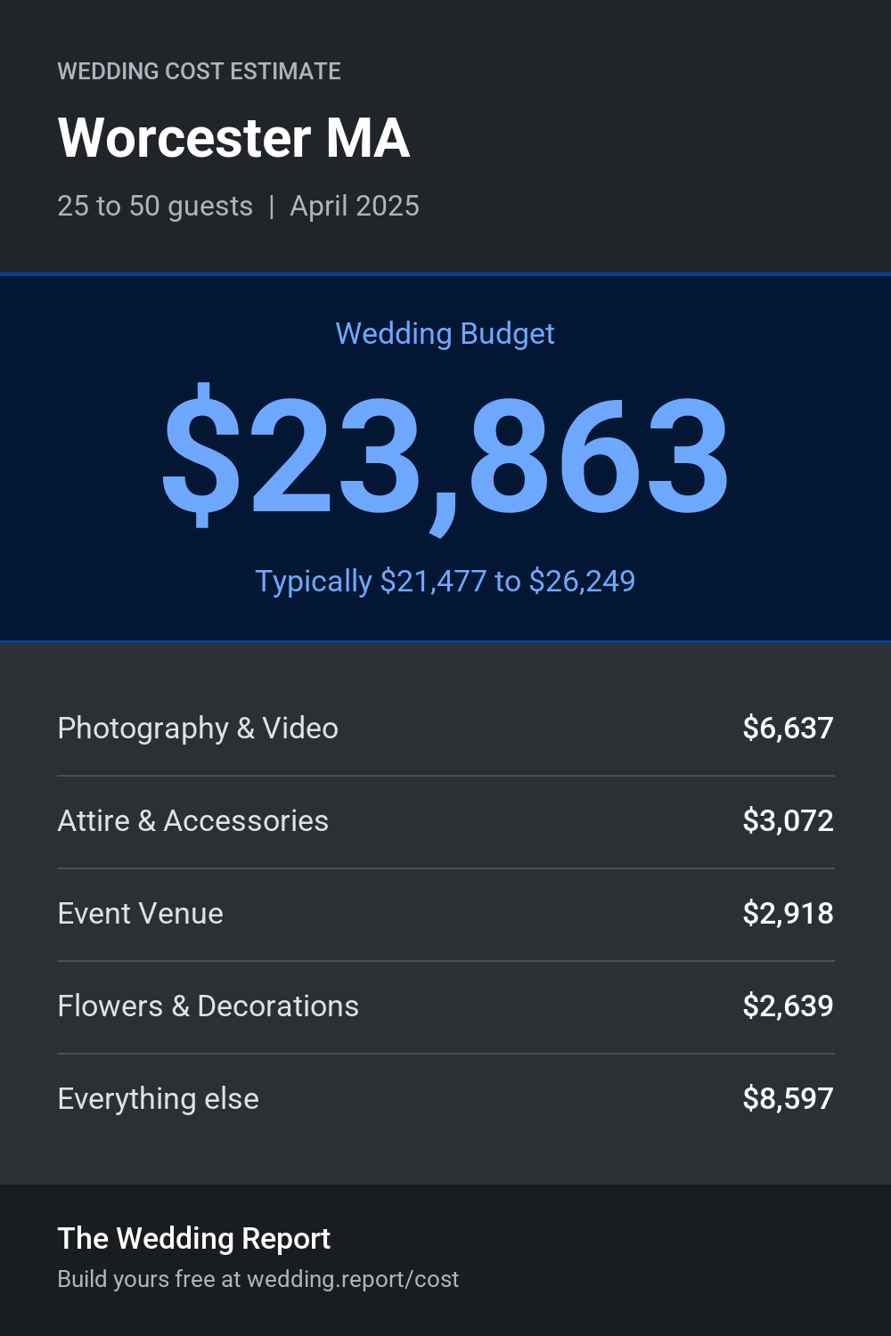 Wedding cost estimate for Worcester MA