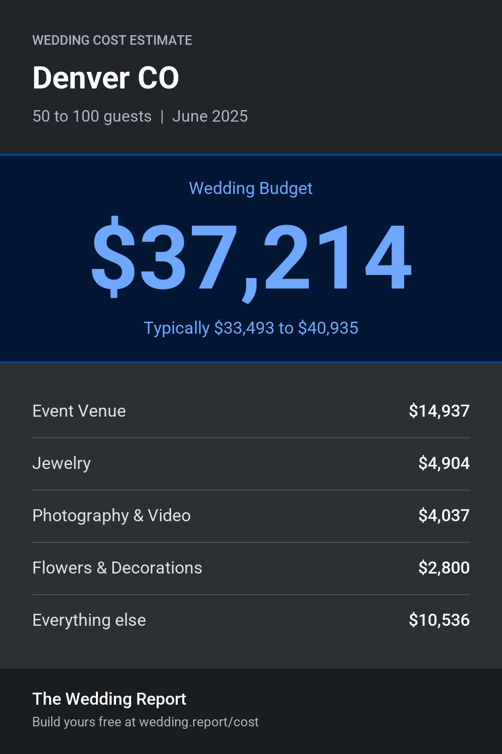 Wedding cost estimate for Denver CO