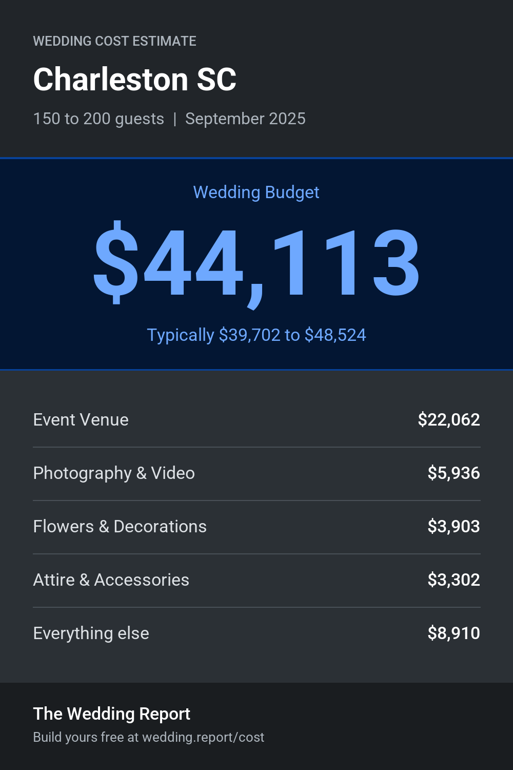 Wedding cost estimate for Charleston SC