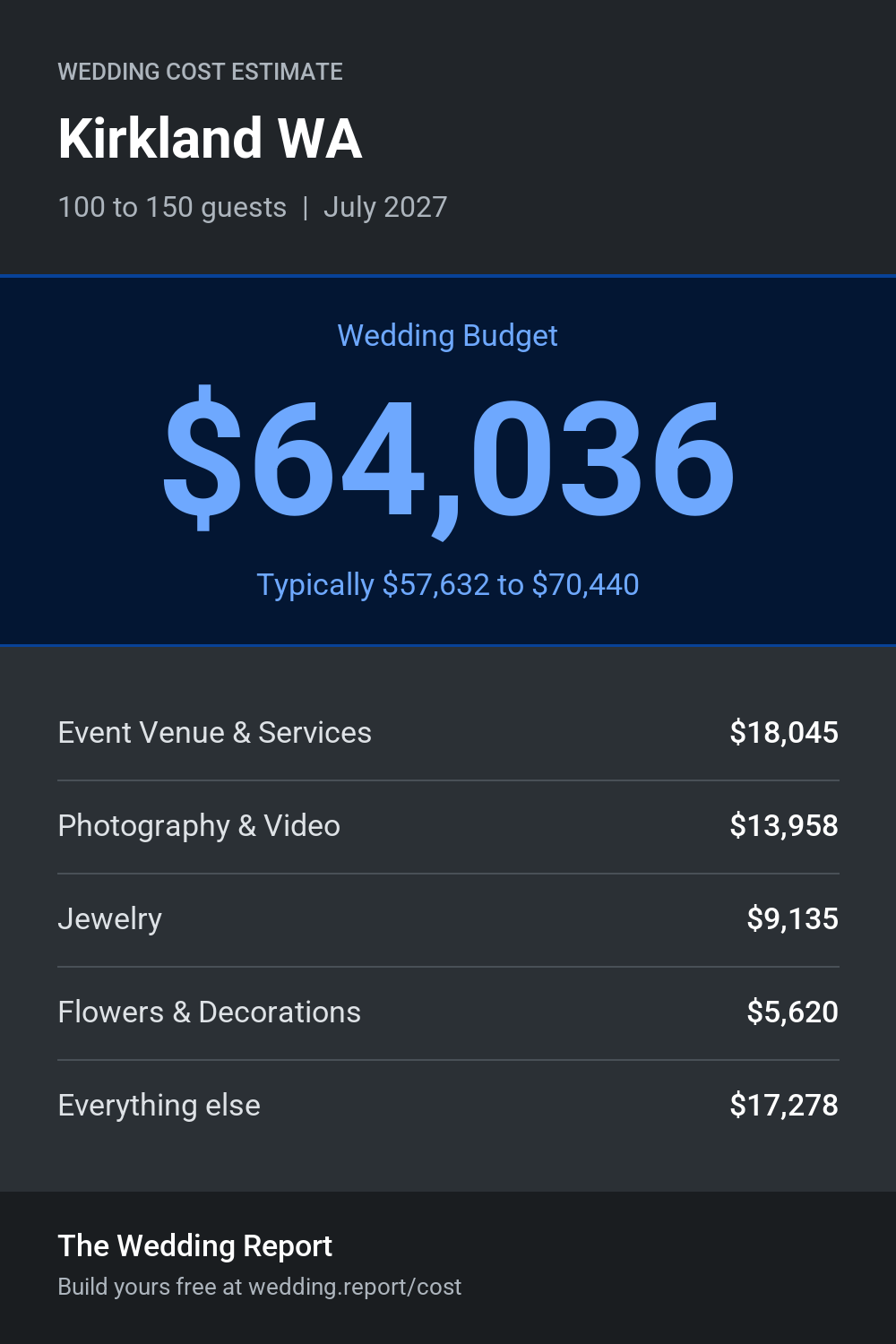 Wedding cost estimate for Kirkland WA