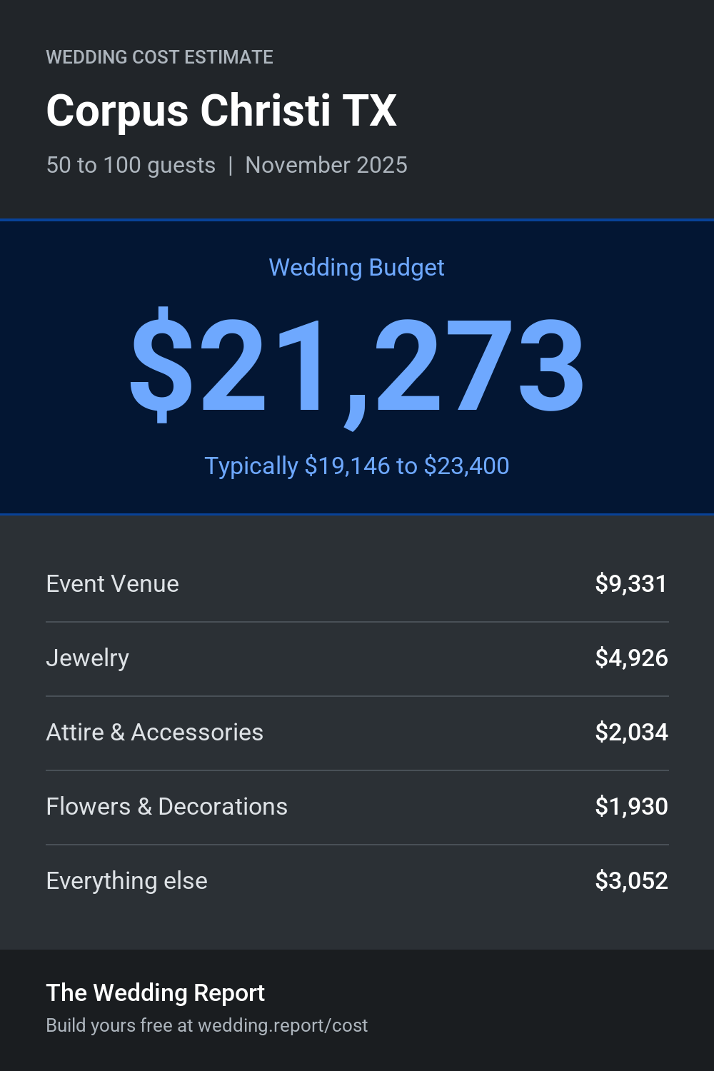 Wedding cost estimate for Corpus Christi TX