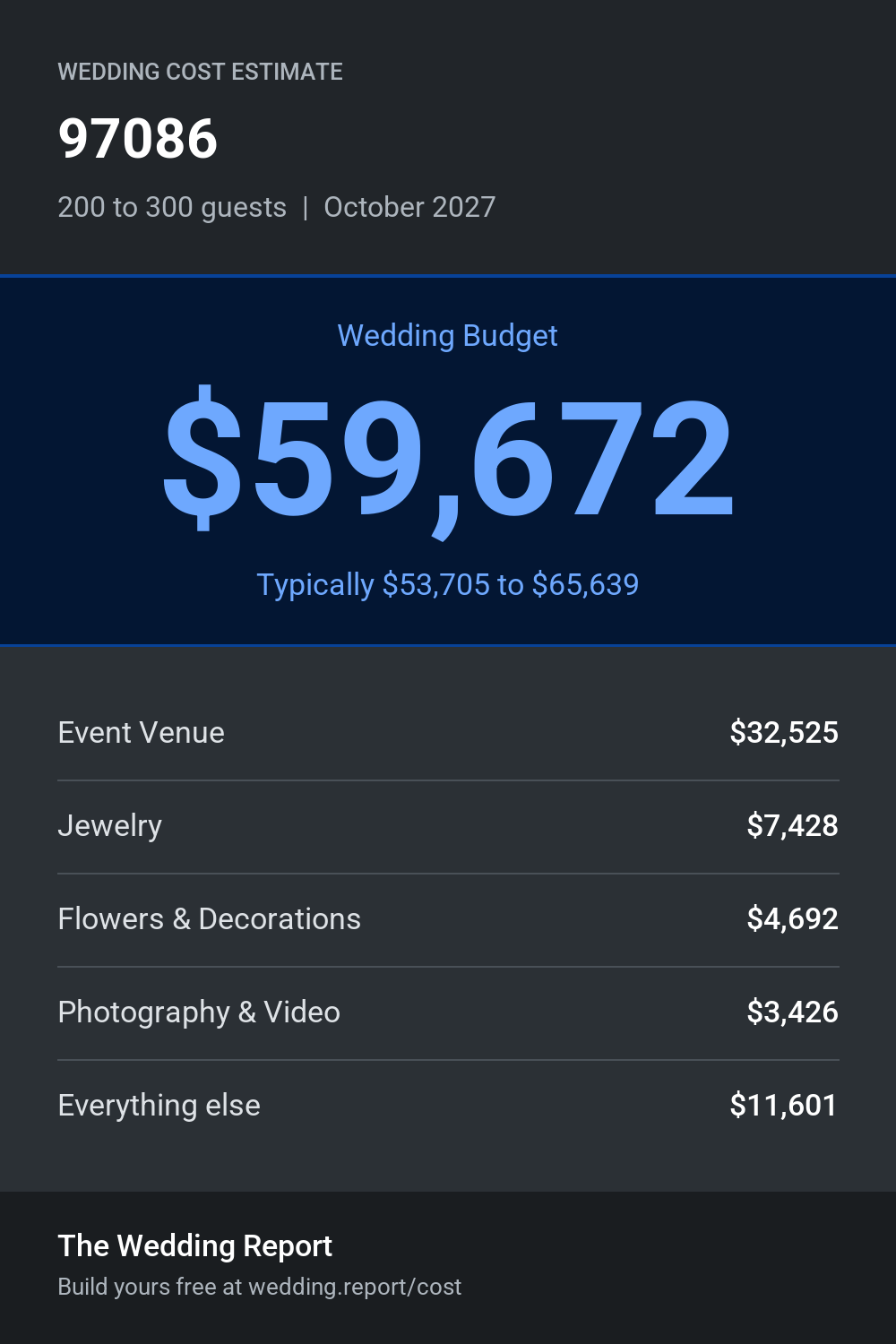Wedding cost estimate for 97086