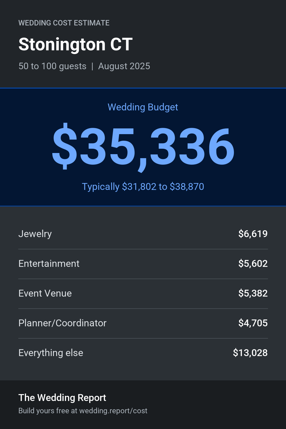 Wedding cost estimate for Stonington CT