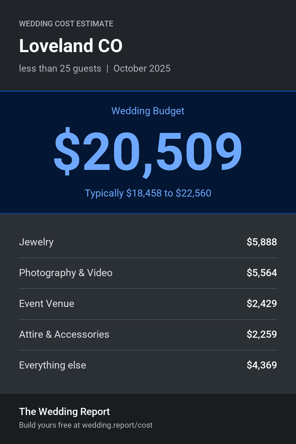 Wedding cost estimate for Loveland CO