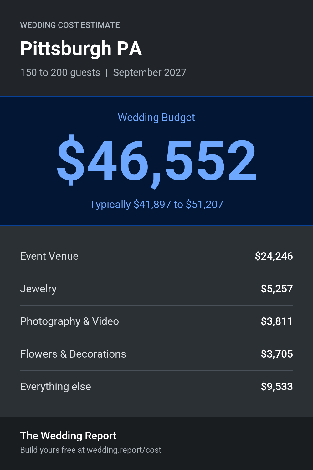 Wedding cost estimate for Pittsburgh PA