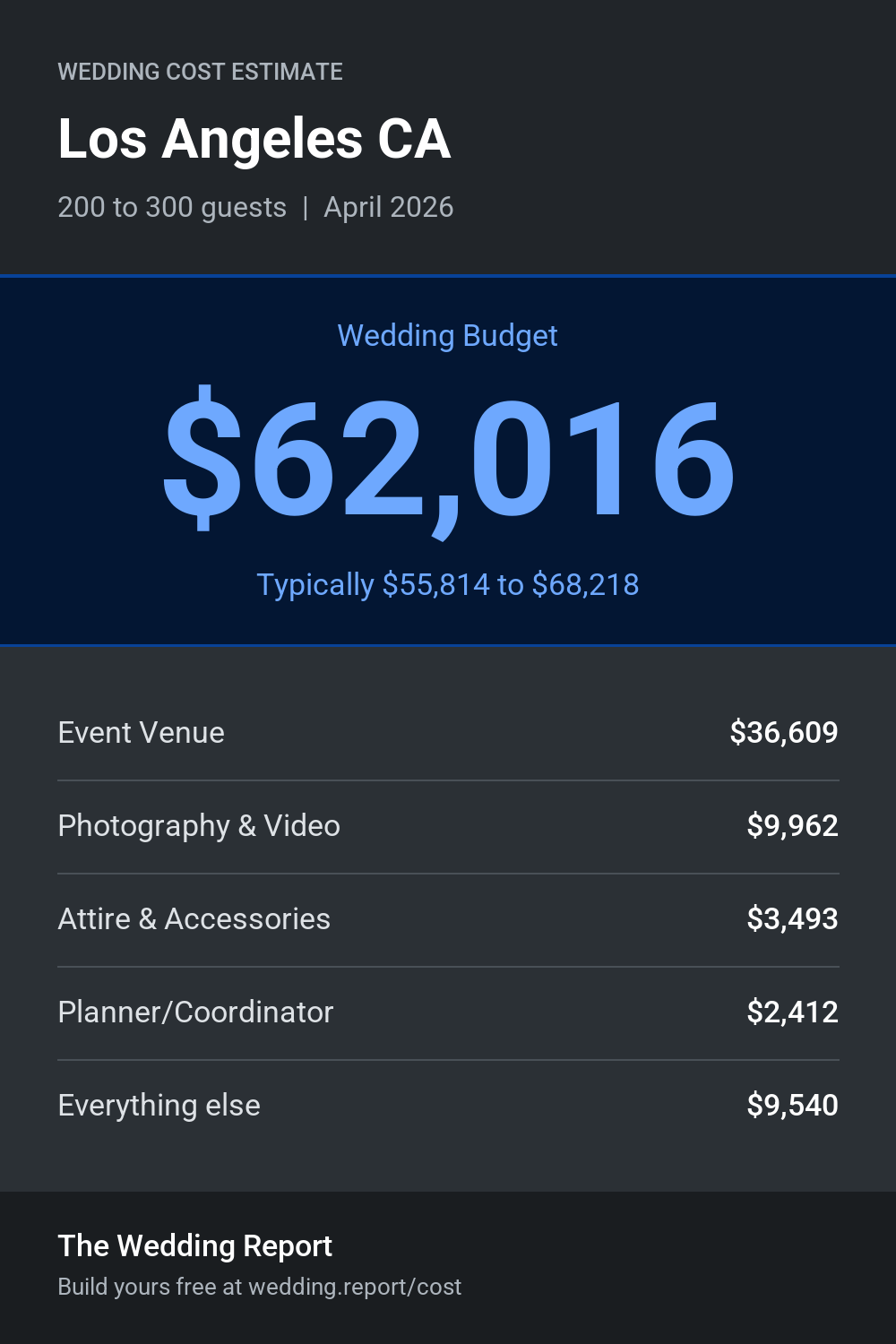 Wedding cost estimate for Los Angeles CA