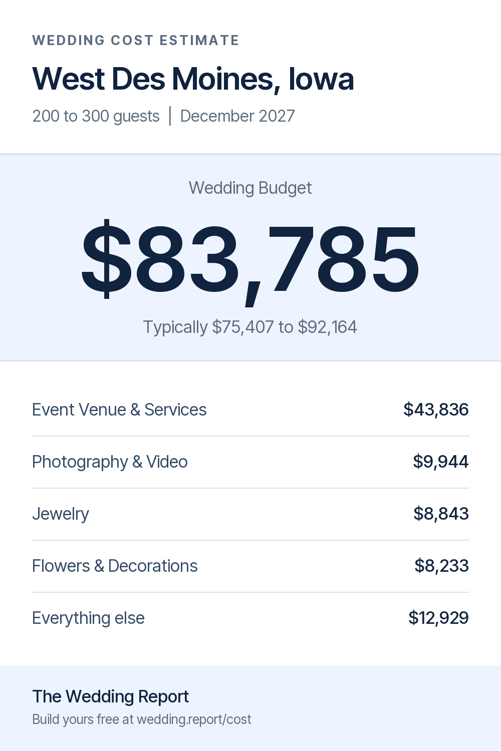 Wedding cost estimate for West Des Moines, Iowa