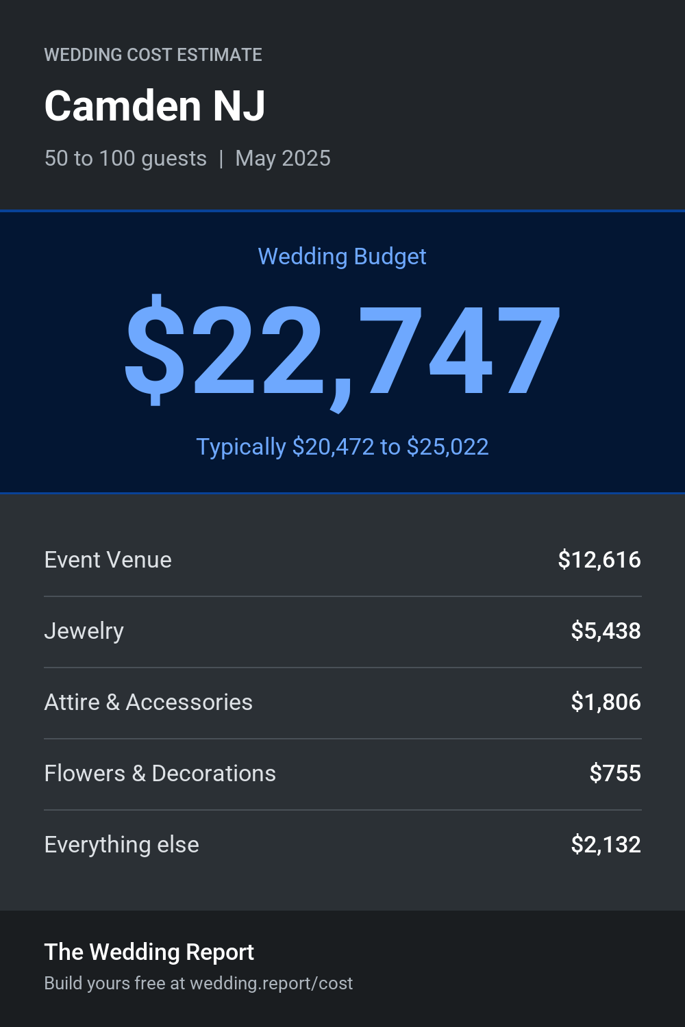 Wedding cost estimate for Camden NJ