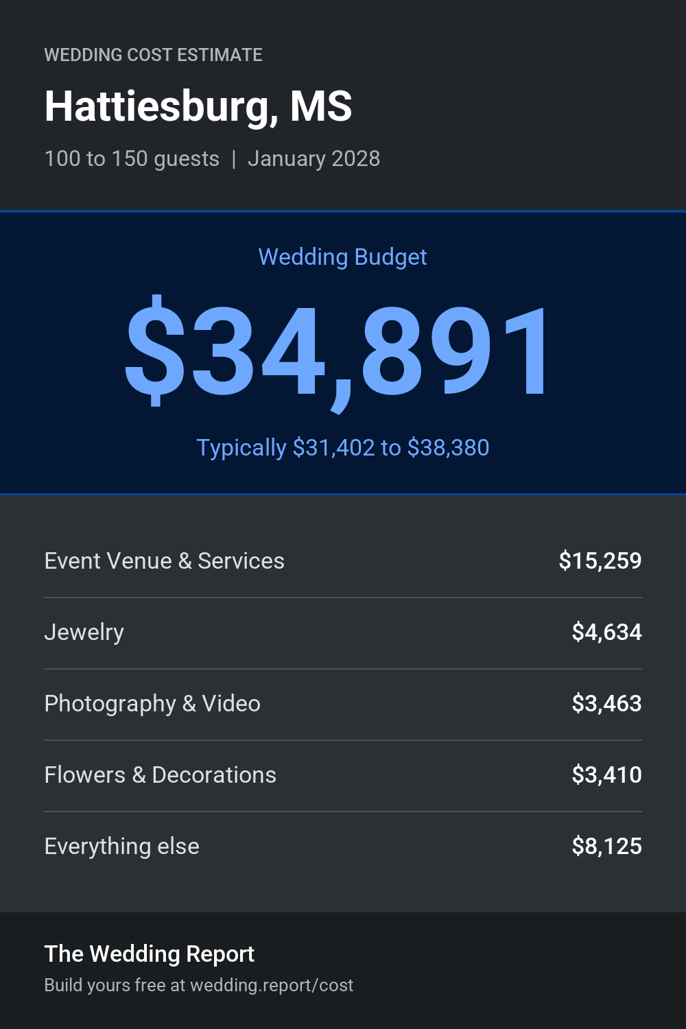 Wedding cost estimate for Hattiesburg, MS