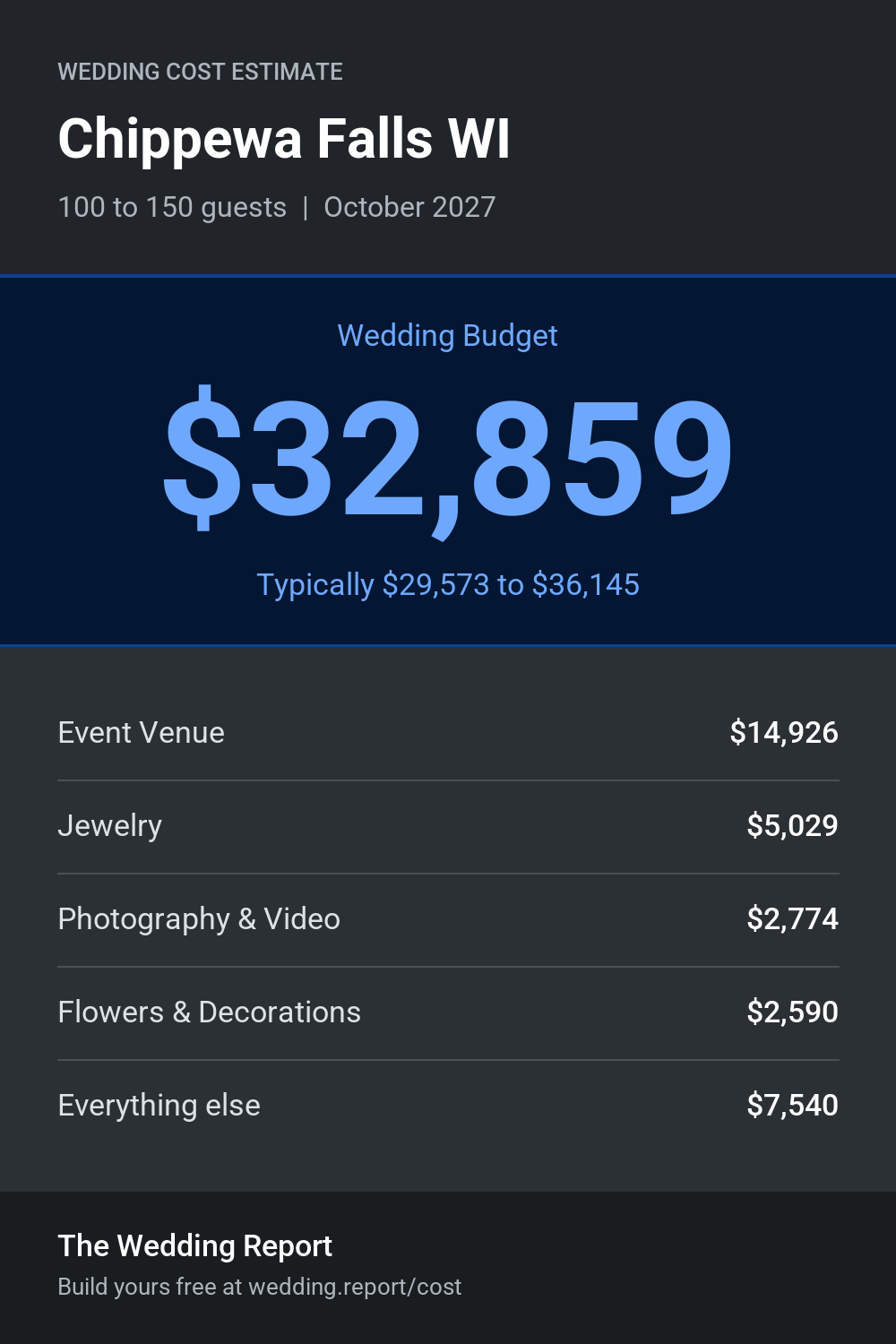 Wedding cost estimate for Chippewa Falls WI