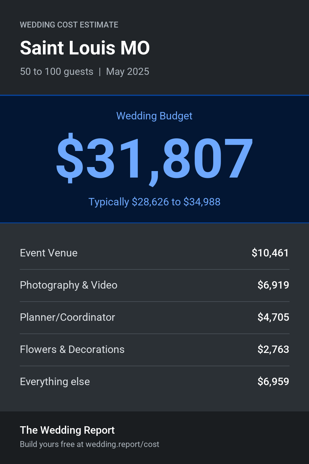 Wedding cost estimate for Saint Louis MO