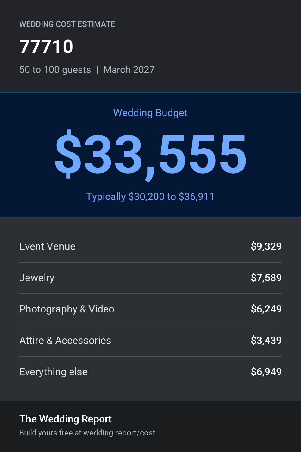 Wedding cost estimate for 77710