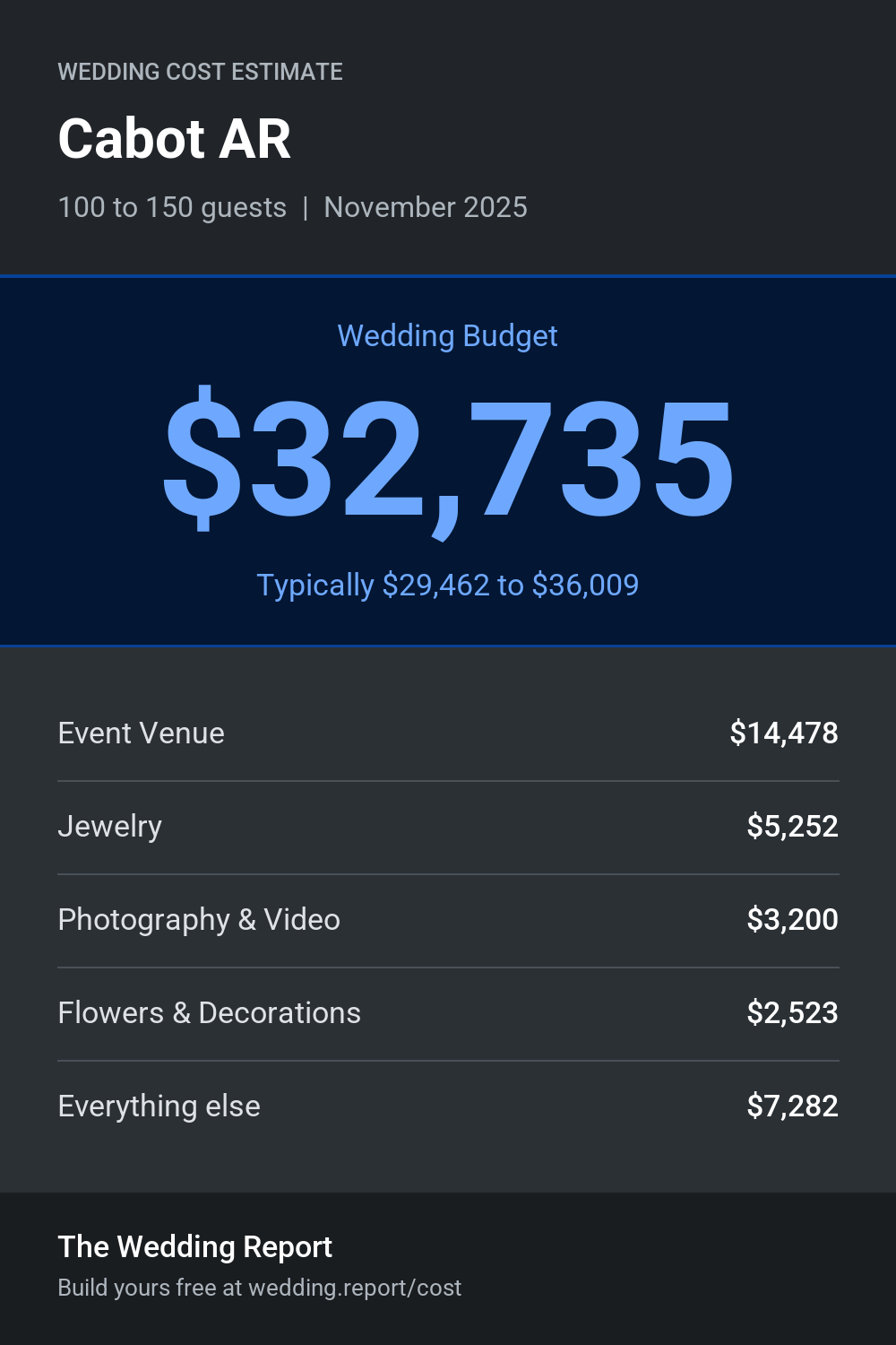 Wedding cost estimate for Cabot AR