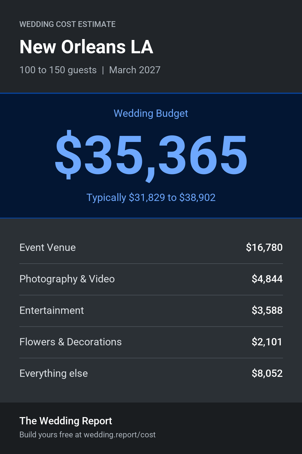 Wedding cost estimate for New Orleans LA