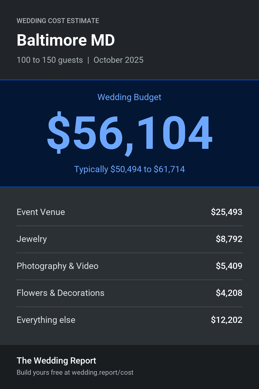 Wedding cost estimate for Baltimore MD