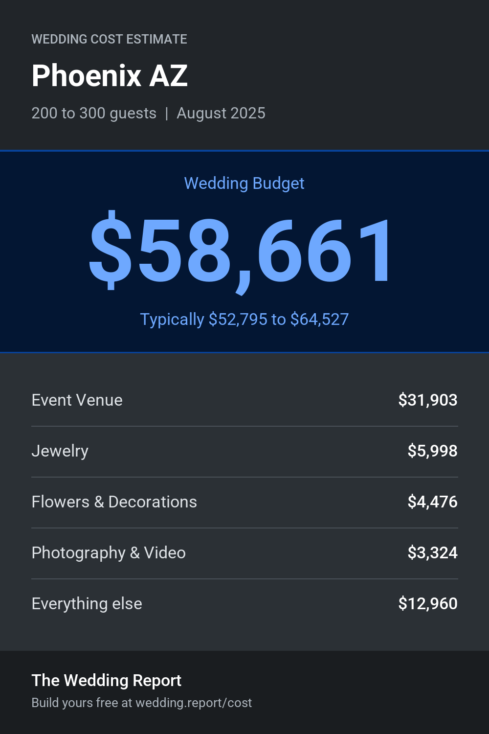 Wedding cost estimate for Phoenix AZ