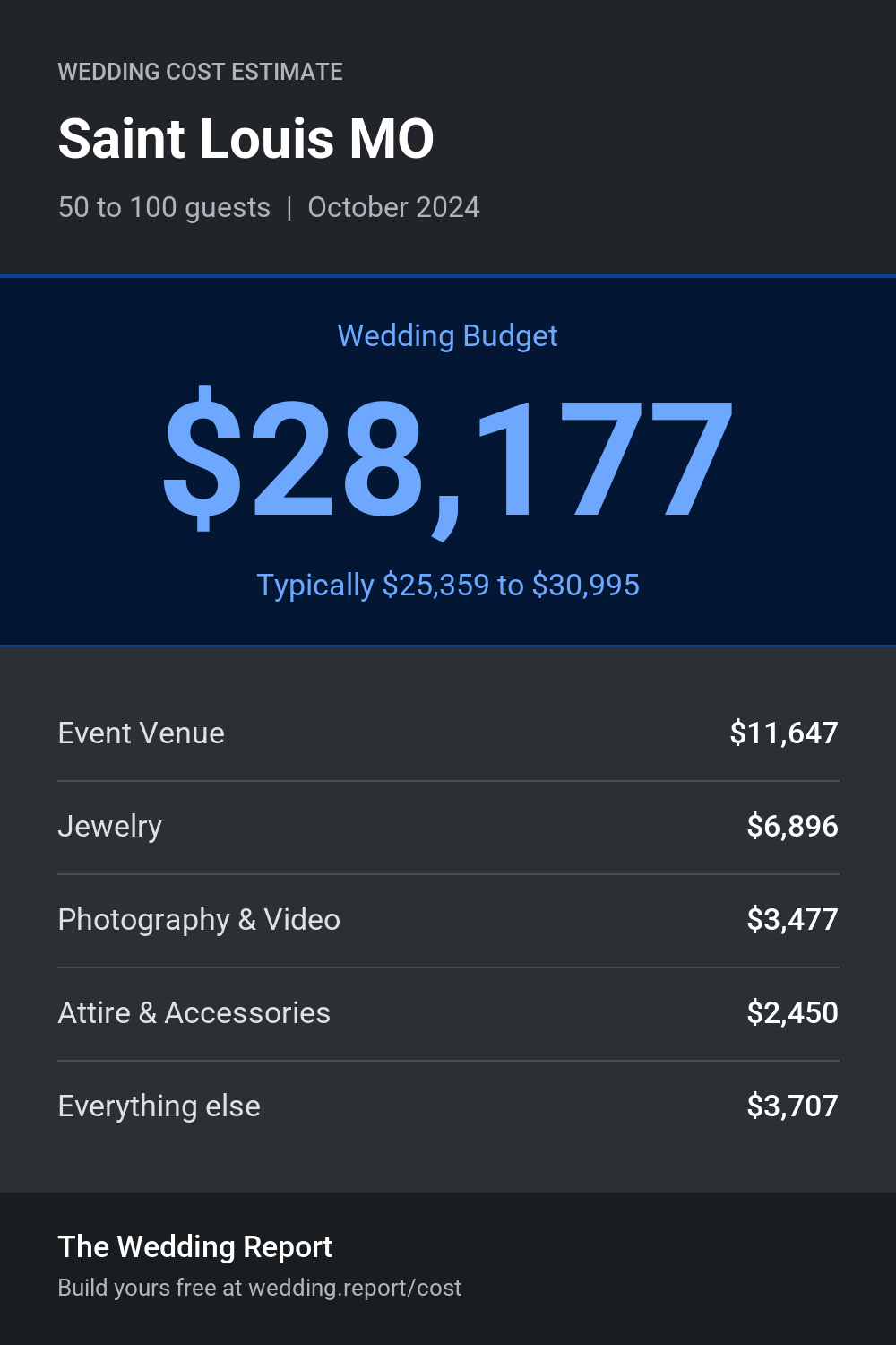 Wedding cost estimate for Saint Louis MO