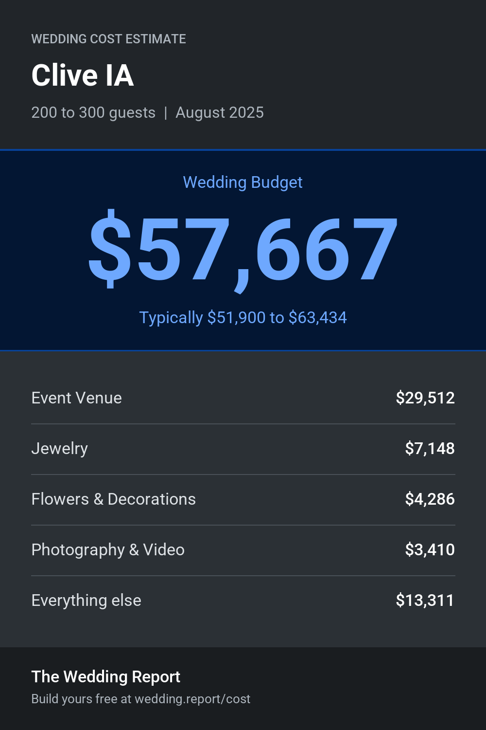 Wedding cost estimate for Clive IA
