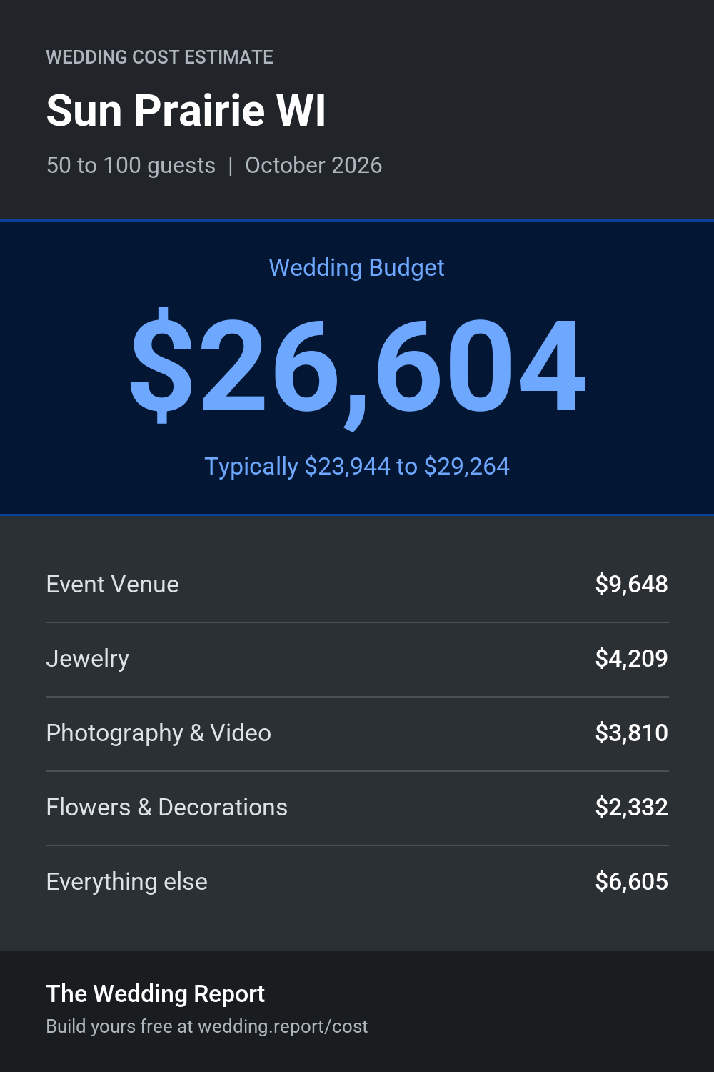 Wedding cost estimate for Sun Prairie WI