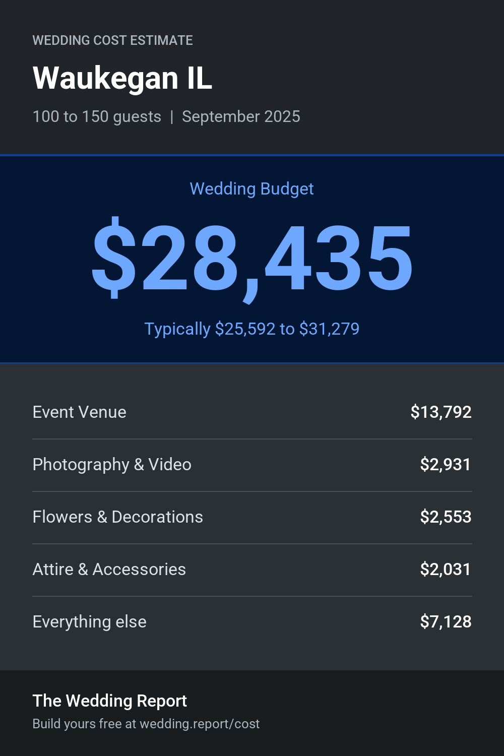 Wedding cost estimate for Waukegan IL