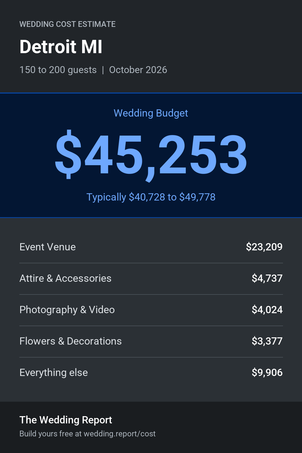 Wedding cost estimate for Detroit MI