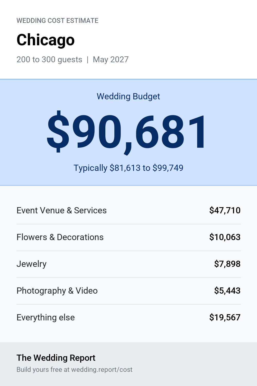 Wedding cost estimate for Chicago