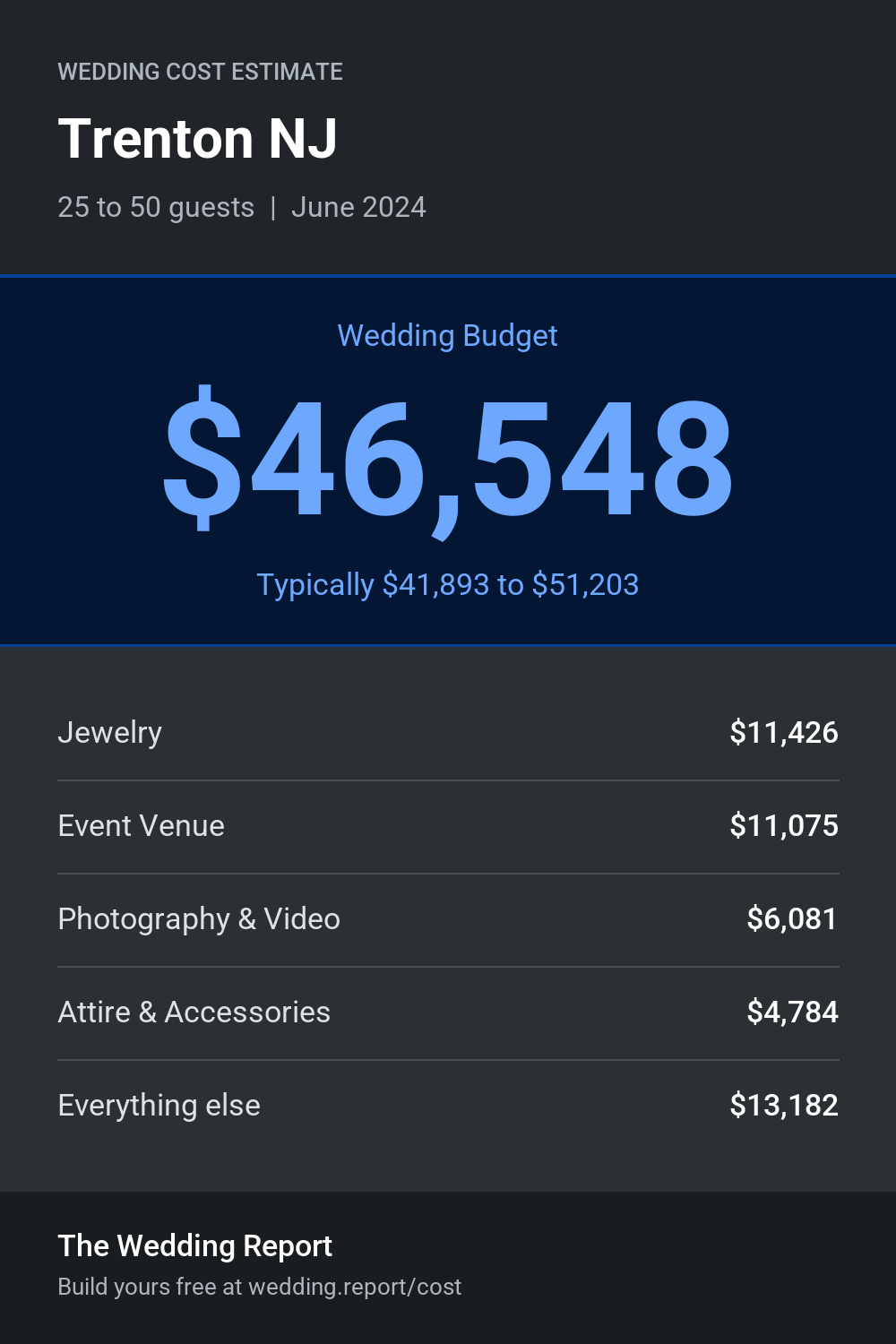 Wedding cost estimate for Trenton NJ