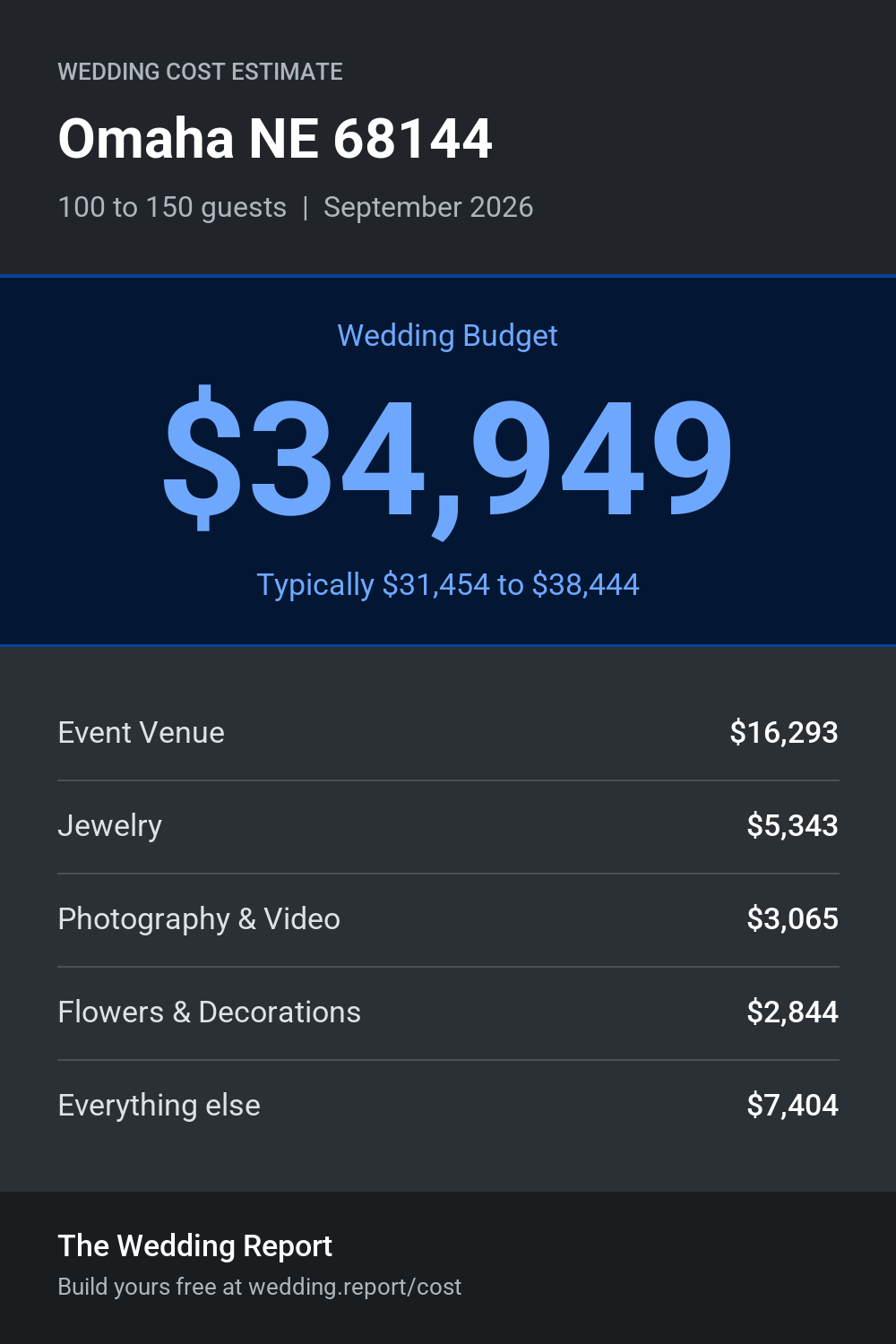 Wedding cost estimate