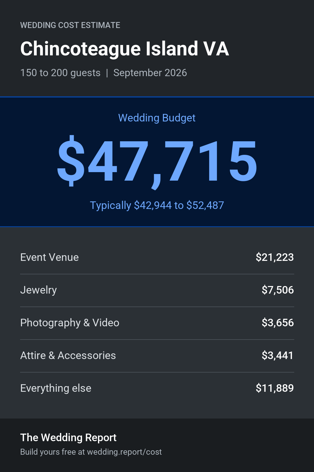 Wedding cost estimate for Chincoteague Island VA