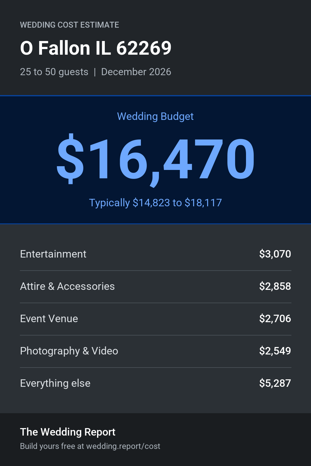 Wedding cost estimate