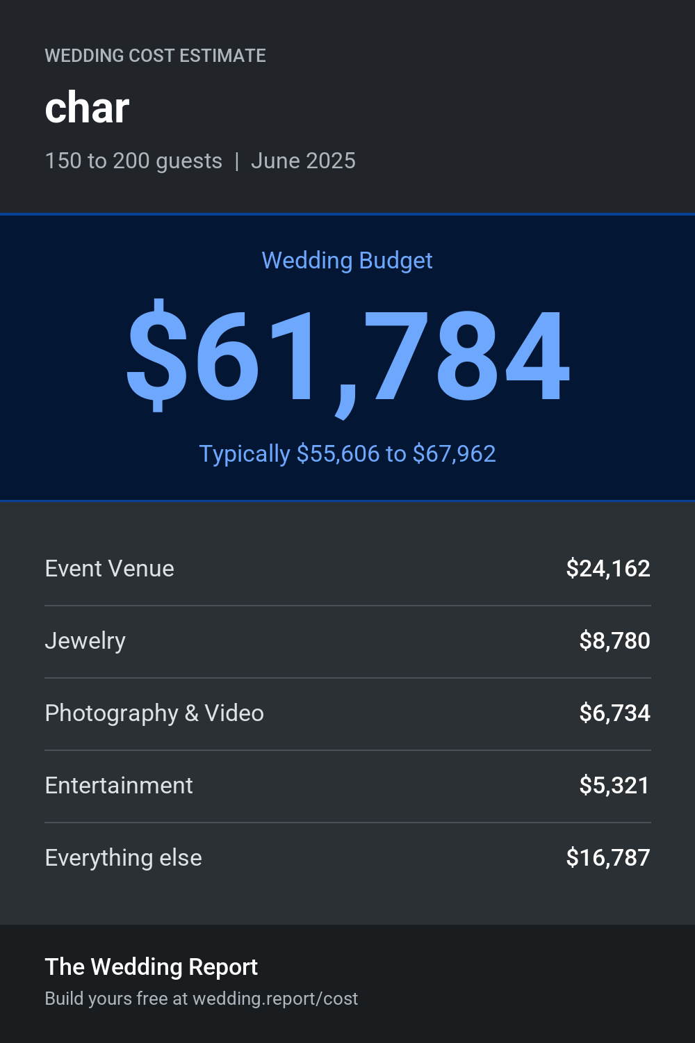 Wedding cost estimate for char