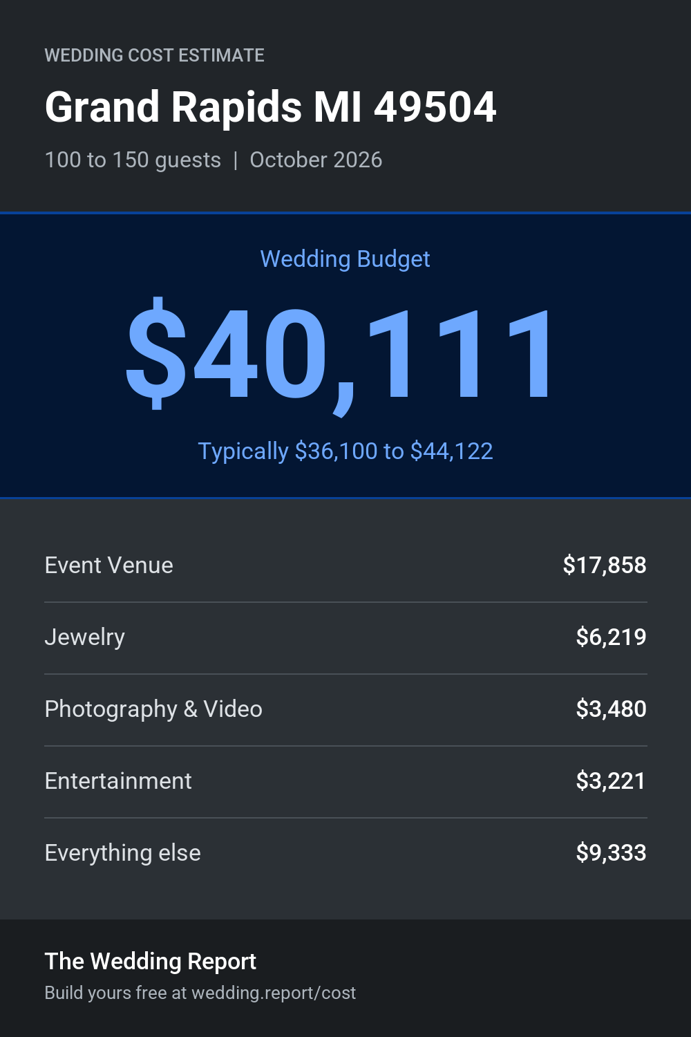 Wedding cost estimate