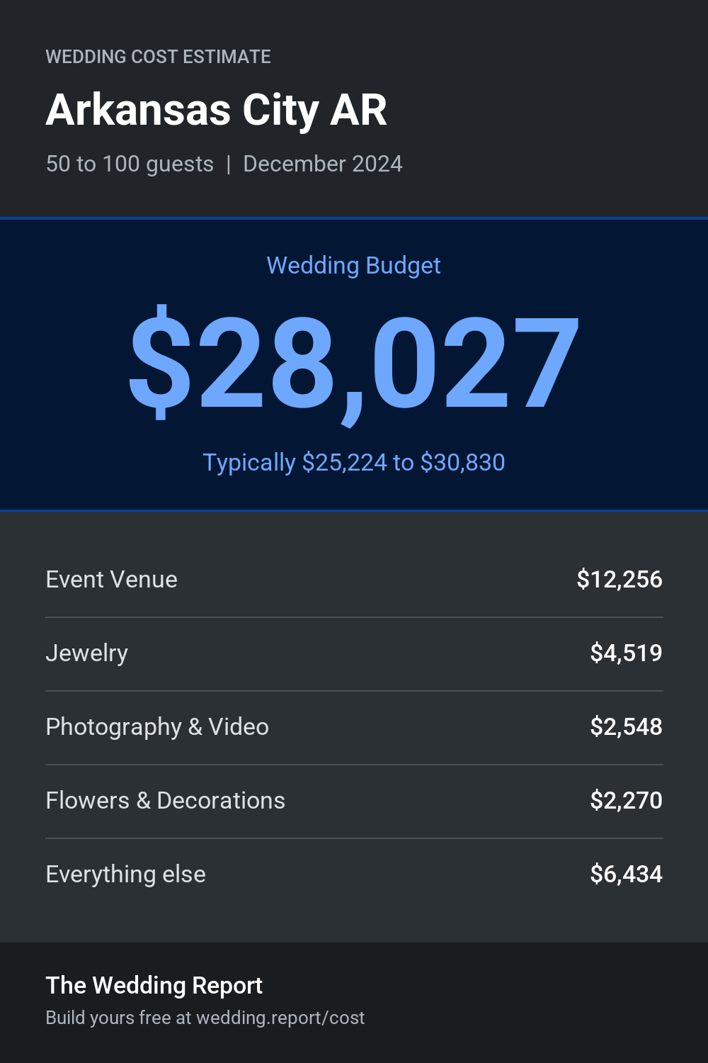 Wedding cost estimate for Arkansas City AR