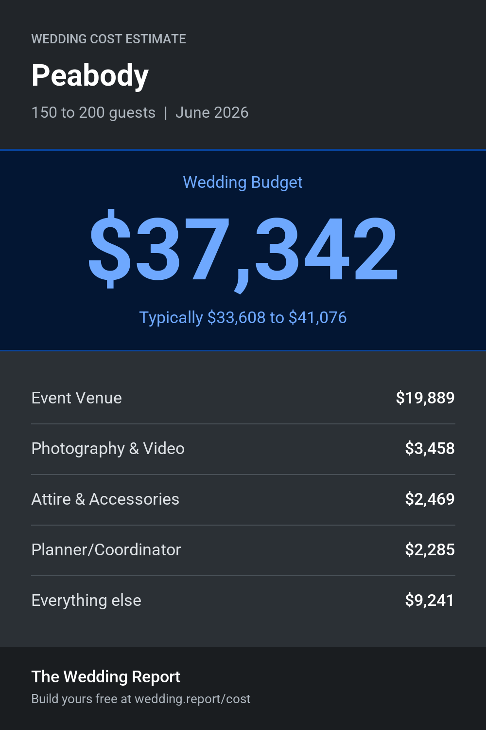 Wedding cost estimate for Peabody