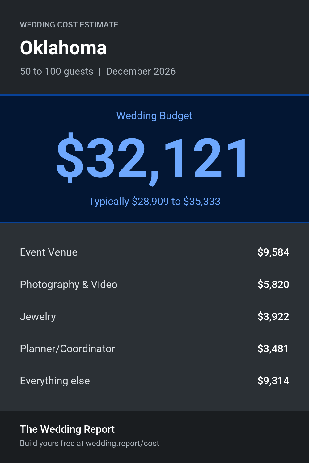 Wedding cost estimate for Oklahoma 