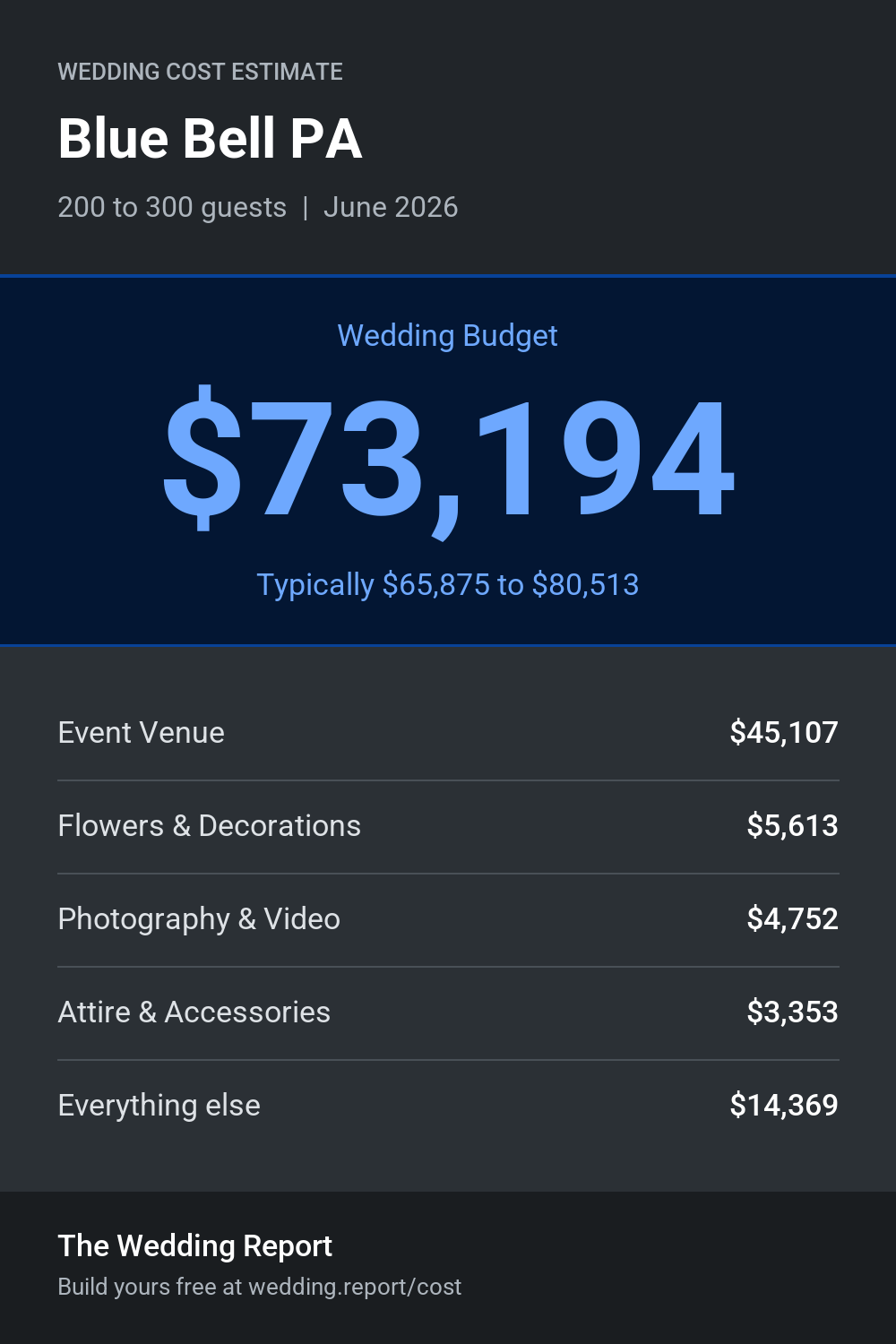 Wedding cost estimate for Blue Bell PA