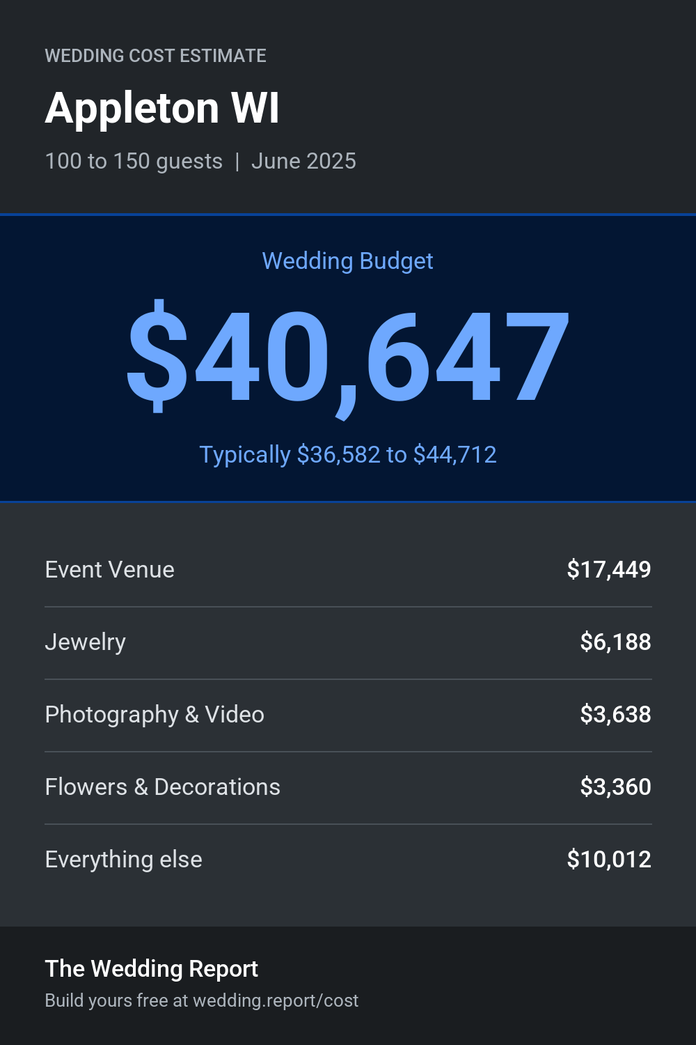 Wedding cost estimate for Appleton WI
