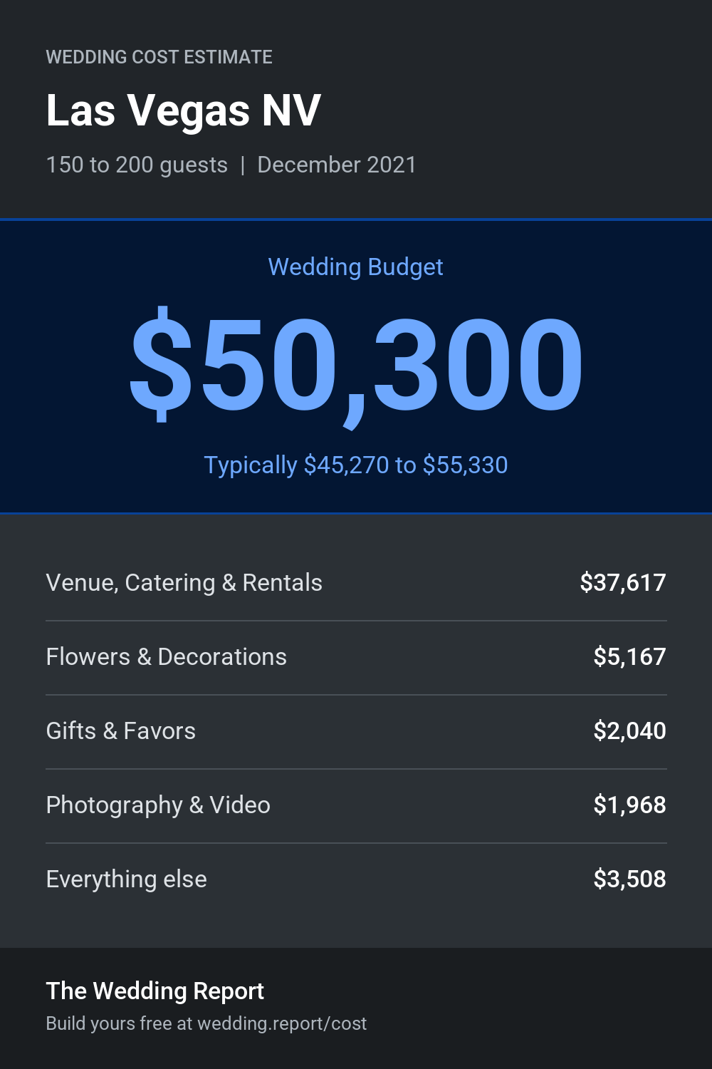 Wedding cost estimate for Las Vegas NV