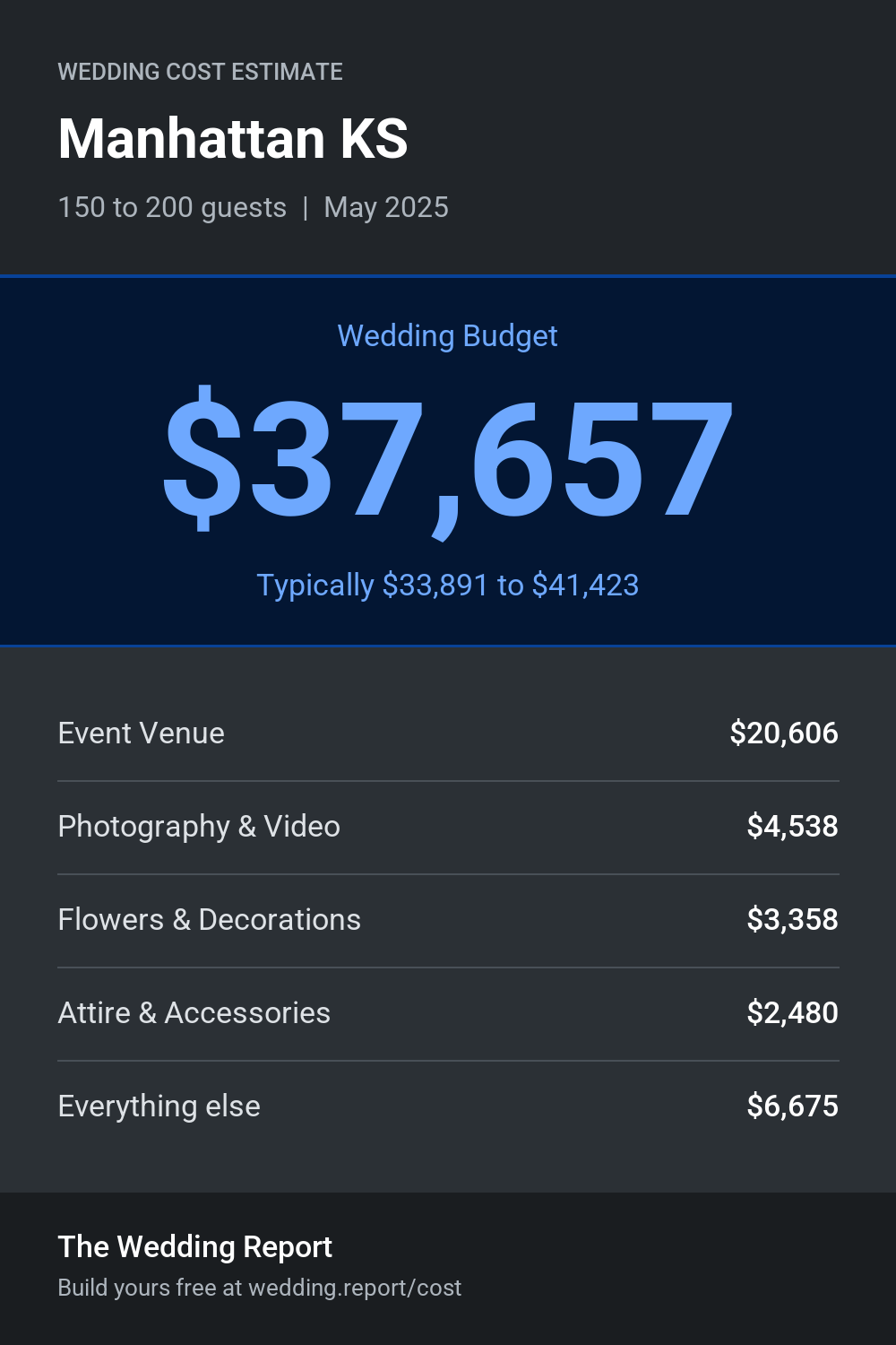 Wedding cost estimate for Manhattan KS