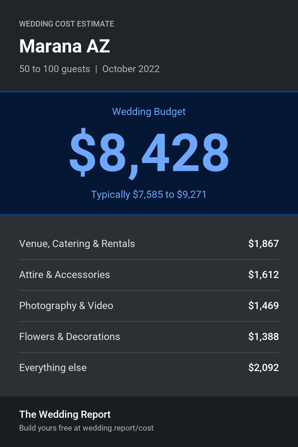 Wedding cost estimate for Marana AZ