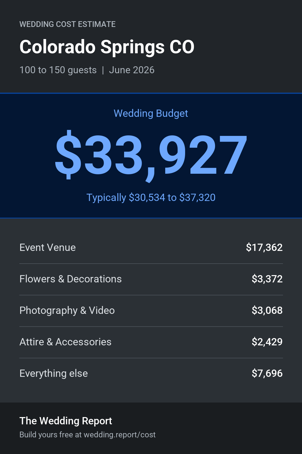 Wedding cost estimate for Colorado Springs CO