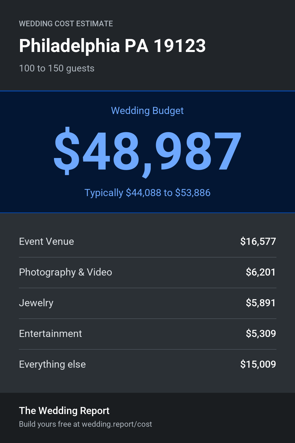 Wedding cost estimate