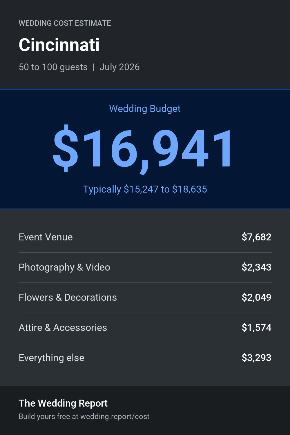 Wedding cost estimate for Cincinnati